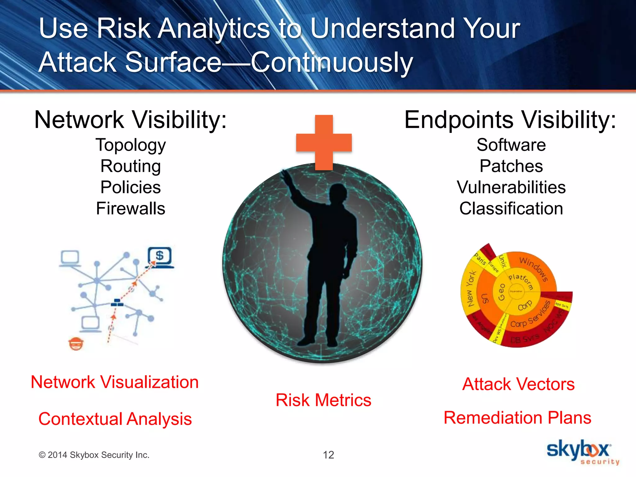 Use Risk Analytics to Understand Your 
Attack Surface—Continuously 
Network Visibility: 
Topology 
Routing 
Policies 
Firewalls 
© 2014 Skybox Security Inc. 12 
Endpoints Visibility: 
Software 
Patches 
Vulnerabilities 
Classification 
Attack Vectors 
Risk Metrics 
Remediation Plans 
Network Visualization 
Contextual Analysis 
 