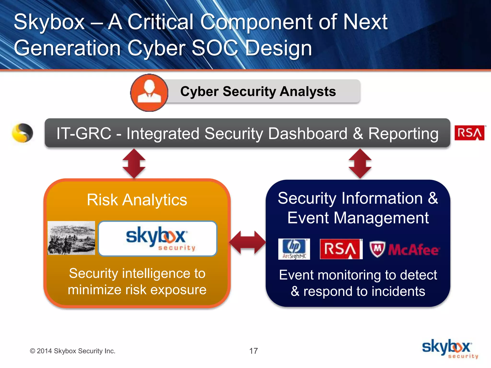 Skybox – A Critical Component of Next 
Generation Cyber SOC Design 
Cyber Security Analysts 
IT-GRC - Integrated Security Dashboard & Reporting 
Risk Analytics 
Security intelligence to 
minimize risk exposure 
© 2014 Skybox Security Inc. 17 
Security Information & 
Event Management 
Event monitoring to detect 
& respond to incidents 
 
