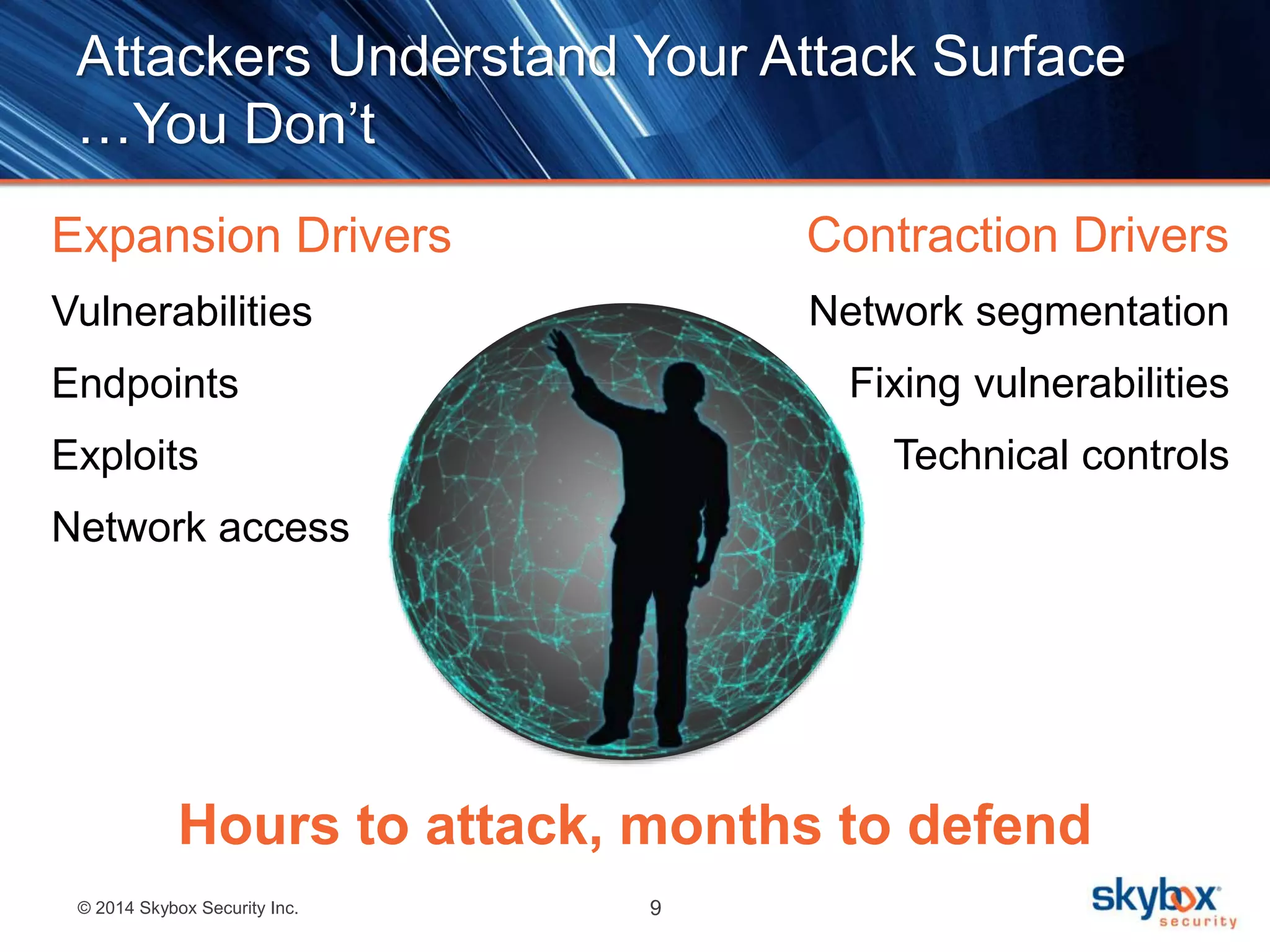 Attackers Understand Your Attack Surface 
…You Don’t 
Expansion Drivers 
Vulnerabilities 
Endpoints 
Exploits 
Network access 
© 2014 Skybox Security Inc. 9 
Contraction Drivers 
Network segmentation 
Fixing vulnerabilities 
Technical controls 
Hours to attack, months to defend 
 