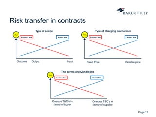 Risk (and assurance) transfer in contracts - Walter Akers | PDF