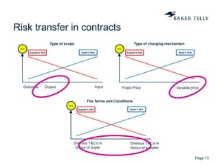 Risk (and assurance) transfer in contracts - Walter Akers | PDF