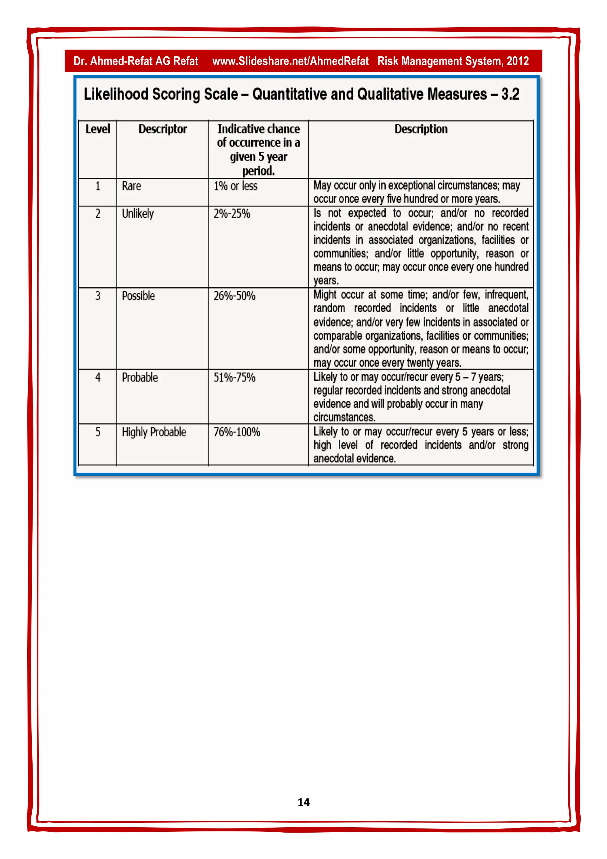 Dr. Ahmed-Refat AG Refat   www.Slideshare.net/AhmedRefat Risk Management System, 2012




                                          14
 