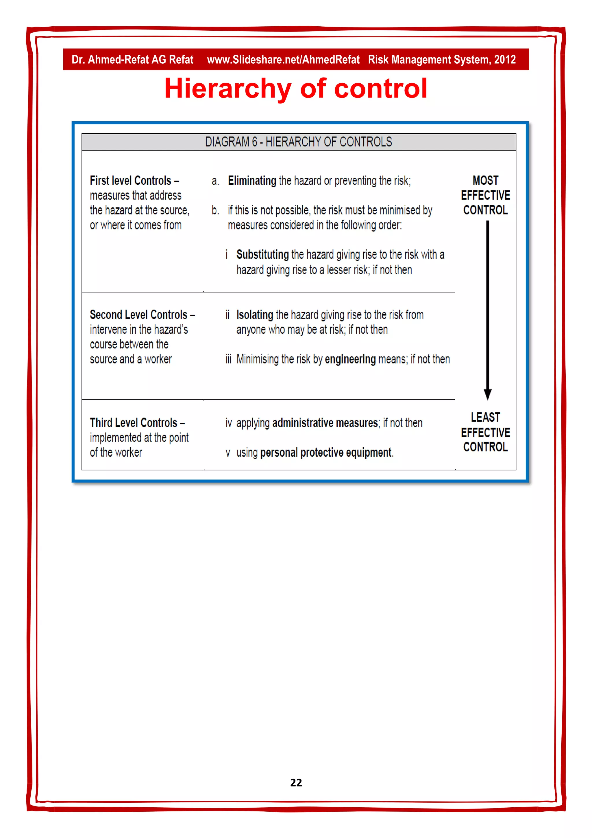 Dr. Ahmed-Refat AG Refat   www.Slideshare.net/AhmedRefat Risk Management System, 2012

                  Hierarchy of control




                                          22
 