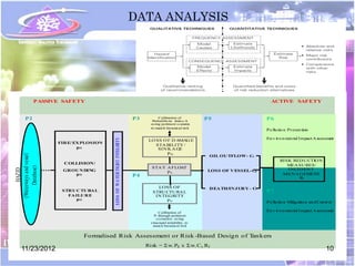 DATA ANALYSIS



                          POP&C – POLLUTION PREVENTION & CONTROL
                            Safe Transportation of Hazardous Goods by Tankers

                PASSIVE SAFETY                                                                                                              ACTIVE SAFETY


         P2                                                                P3          C alibration of          P5                        P6
                                                                                   Probabilis tic Index-A
                                                                                  us ing pertinent s ce rio
                                                                                                       na s
                                                                                  to match his torical ris k
                                                                                                                                          Po llu tio n Preven tion

                                                                                                                                          En v iro n m tal Impact A s
                                                                                                                                                      en             sessmnt
                                                                                                                                                                          e
                                            LOSS OF WATERTIGHT INTEGRITY



                                                                                 LO SS O F D AMAG E
                        FIR E/ EX PLOSION
                                                                                    STA BILITY /
                                p f1                                                 SIN K A GE
                                                                                         Pfd
(Waterways and vessel




                                                                                                                 OIL OU TFLOW- Co
                                                                                                                                                  RISK RED U CTIO N
                          COLLISION/                                                                                                                 MEA SU RES/
      Database)




                                                                                  STA Y A FLOAT
       HAZID




                         GR OU N DING                                                                           LOSS OF V ESSEL-Cp                   IN CID EN T
                                                                                        P fi                                                       MA N A G EMENT
                             p f2                                          P4                                                                             Rf

                                                                                     LOSS OF                     D EA TH/IN J UR Y - Cl
                         STR U C TU RA L                                           STRU CTU RA L                                          P7
                           FA ILU R E                                               IN TEG RITY
                               p f3                                                      P fs                                             Po llu tio n Mitig atio n an d Con trol

                                                                                         C alibration of
                                                                                                                                          En v iro n m tal Impact A s
                                                                                                                                                      en             sessmnt
                                                                                                                                                                          e
                                                                                     Pf through pertinent
                                                                                       s cenarios , us ing
                                                                                  s tructural reliability, to
                                                                                    match his torical ris k


                                  Formalised Risk Assessment or Risk -Based Design of Tankers
                                                                                Risk = Σ w. Pfi x Σ w. C i. Rf
     11/23/2012                                                                                                                                                              10
 