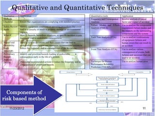 Qualitative and Quantitative Techniques
Qualitative     Application                                                           Quantitative tools          Application
Methods                                                                               Frequency and Consequence   Involve analysis of causal
Checklist       Ensure that organizations are complying with standard practice        Analysis                    factor and impact of accident
                                                                                      Failure Modes and Effects   Use to analyse the components
Safety/Review   Identify equipment conditions or operating procedures that could
                                                                                      Analysis (FMEA)             (equipment) failure modes and
Audit           lead to a casualty or result in property damage or environmental
                                                                                                                  the impacts on the surrounding
                impacts.
                                                                                                                  components and the system
What-If         Identify hazards, hazardous situations, or specific accident events
                that could lead to undesirable consequences.                          Fault Tree Analysis (FTA)   Use to analyse combinations
                                                                                                                  of equipment failures and
Hazard and      Identify system deviations and their causes that can lead to                                      human errors that can result in
Operability     undesirable consequences and determine recommended actions to                                     an accident
Study           reduce the frequency and/or consequences of the deviations.           Event Tree Analysis (ETA)   Use to analyse various
(HAZOP)                                                                                                           consequences of events, both
Preliminary     Identify and prioritize hazards leading to undesirable                                           failures and successes that can
Hazard          consequences early in the life of a system.                                                       lead to an accident.
Analysis
(PrHA)          Determine recommended actions to reduce the frequency and/or          Technique for Human         Use to analyse human error
                consequences of prioritized hazards.                                  Performance Reliability
                                                                                      Prediction (THERP)




  Components of
risk based method
     11/23/2012                                                                                                                         11
 