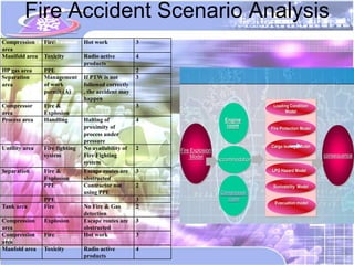 Fire Accident Scenario Analysis
Compression     Fire            Hot work             3
area
Manifold area   Toxicity        Radio active         4
                                products
HP gas area     PPE                                  2
Separation      Management      If PTW is not        3
area            of work         followed correctly
                permit (A)      , the accident may
                                happen
Compressor      Fire &                               3                                   Loading Condition
                                                                                         Loading Condition
area            Explosion                                                                      Model
                                                                                               Model
Process area    Handling        Halting of           4                    Engine
                                                                          Engine
                                proximity of                               room
                                                                           room         Fire Protection Model
                                                                                        Fire Protection Model
                                process under
                                pressure                                                                         CONSEQUENCE
Untility area   Fire fighting   No availability of   2                                  Cargo leakage Model
                                                                                        Cargo leakage Model
                                                         Fire Explosion
                                                         Fire Explosion
                system          Fire Fighting                 Model                                             consequence
                                                                                                                consequence
                                                              Model     Accommodation
                                                                        Accommodation
                                system
Separation      Fire &          Escape routes are    3                                  LPG Hazard Model
                                                                                        LPG Hazard Model
                Explosion       obstructed
                PPE             Contractor not       2                                   Suvivability Model
                                                                                         Suvivability Model
                                using PPE                               Compressor
                                                                        Compressor
                PPE                                  3                     room
                                                                           room
                                                                                         Evacuation model
                                                                                         Evacuation model
Tank area       Fire            No Fire & Gas        2
                                detection
Compression     Explosion       Escape routes are    3
area                            obstructed
Compression     Fire            Hot work             3
area
Manfold area    Toxicity        Radio active         4
                                products
 