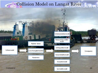 Collision Model on Langat River




11/23/2012                                     20
 