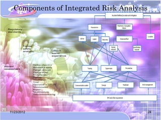 Components of Integrated Risk Analysis

  Regulatory
  standards




               Formal
               safety
               analysis               Lesson
                                      learnt/
                                      experience



                      Define objective
Hazard                StandardA apply
assessment            Design concept
                      Design detail
                      Manufacture
                      Testing
                      Installation
                      Trial
                      Operation in service
                      Maintenance
                      Repair
                      Modifications
                      Ddecommissioning




   11/23/2012                                      24
 