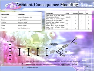 Accident Consequence Modeling




                                                                            C11


Causes
                                             Accident                       C12
                                            Categories               d
                                                                   an ort
                                                               ate nsp
                                                              F ra
                                                                T
                                                         C1


                                                                   C2



                                                              C3




               Failures, Human and Organizational Errors, Environmental Stressors

               Safeguards, Barriers, Operational Controls, Risk Control Options

           C
                                                                                    28
               Consequences
 