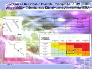 As Low as Reasonable Possible Principle (ALARP), Risk
Acceptability Criteria, cost Effectiveness Assessment (CEA)


                        Scenario   Probability   Consequence   Cumulative Probability
                           S1          P1            C1             P1=P1+P2
                          S2           P2            C2              P2=P3+P2
                           Si          Pi            Ci             Pi=Pi+3+Pi
                         Sn+1         Pn+1          Cn+1           Pn-1=Pn+Pn+1
                          Sn           Pn            Cn                Pn=Pn




11/23/2012                                                                       29
 