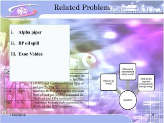 Related Problem


  i.   Alpha piper

  ii. BP oil spill

  iii. Exon Valdez


GHG    Amount   Industrial contribution
CO2    67.5%,   Combustion energy sector accounted for
                86.7% of total CO2 emissions, landfills
                (46.8%) and fugitive emissions from oil
                and gas (26.6%)
CH4    32.4%    landfills (46.8%) and fugitive emissions
                from oil and gas (26.6%) accounted for
                73.4% of total CH4 emissions
N2O    0.1%     Traditional biomass fuels accounted for
                86.4% of total N2O emissions

  11/23/2012                                               5
 