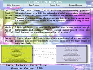 2.LIERATURE REVIEW
  Major References        Best Practice         Human Error         Data and Process


US          “The US Coast Guard’s (USCG) risk-based decision-making guidelines
Coast       categorize human error into four categories, which form a matrix: intentional
Guard’s     errors, unintentional errors, errors of omission, and errors of commission”
(USCG)      “An error of omission occurs when an operator fails to perform a step or task.
            An error of commission occurs when an operator performs a step or task
            incorrectly .”

Nivolian    “ Technical factors are more readily resolved than human factors through
itou et.    technological and regulatory “fixes” leaving human-related errors and
al (2004)   breakdowns as the probable cause of industrial accidents.”

Hee et.     “ Hee et. al concluded that human inputs to technological and engineering
al (1999)   processes may actually contribute to accident risks from the begin stages of
            equipment design.”




  Human
 11/23/2012Factors vs. Human Errors                                                    7
       (based on Gordon, 1998)
 
