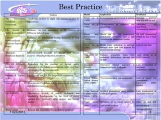 Best Practice
    Institution                             Studies                           Model             Application                            Drawback

The     Norwegian Guidelines on how to apply risk analysis to meet its        Brown     et   al Environmental performance of tankers   Damage        analysis
                                                                              (1996)                                                   deal only with oil spill
Petroleum         regulations
Directorate                                                                   Sirkar    et   al Consequences     of   collisions   and Difficulties     on
                                                                              (1997)            groundings                             quantifying
UK     Health    & Guidance on risk assessment in the context of                                                                       consequence metrics
Safety Executive   Offshore Safety Cases
                                                                              Brown     and Hybrid use of       risk assessment, Oil spill assessment
Canada-            Guidance on installation Safety Analysis to help           Amrozowicz    probabilistic simulation and a spill limited to use of fault
                                                                              (2000)        consequence assessment model         tree
Newfoundland       operators meet its regulations
Offshore Petroleum
                                                                              Sirkar    et   al Monte Carlo technique to estimate Lack of cost data
Board                                                                         (1997)            damage and+ spill cost analysis for
                                                                                                environmental damage
American              Recommended practice for design and hazard
Petroleum Institute   analysis offshore production platforms.                 IMO (IMO 13F Pollution prevention index from Lack (Sirkar et al
                                                                              (1995)       probability distributions damage and (1997) rational
                                                                                           oil spill.

The UK Offshore       Procedure for the conduct of formal safety              Research          Alternative rational approach       to Lack employment of
operators             assessment of offshore installations, with very brief   Council           measuring impact of oil spills         stochastic
Associations          coverage of hazard assessment.                          Committee(199                                            probabilistic methods
                                                                              9)
Pitblado & Turney Introduction to QRA for the process industries,
(1995)                                                                        Prince William The most complete risk assessment         Lack of logical risk
                                                                              Sound, Alaska,                                           assessment
Aven (1992)            Discussion of offshore QRA, focusing in particular     (PWS (1996)                                              framework     (NRC
                      on reliability analysis.                                                                                         (1998))

                                                                              Volpe National Accident probabilities using statistics Lack employment of
Crook (1997)          Qualitative review of recent technical and              Transportation  and expert opinion.                    stochastic methods
                      regulatory developments in the field of safety          Center (1997)).
                      against fire, inherently safer design, and human
                      factor.                                                 Puget     Sound Simulation or on expert opinion for Clean up cost and
                                                                              Area,     USCG cost benefit analysis                     environmental

Brian Veitch          Rescue and evacuation from offshore platform            (1999))                                                  damage omission
    11/23/2012                                                                                                                                         8
 