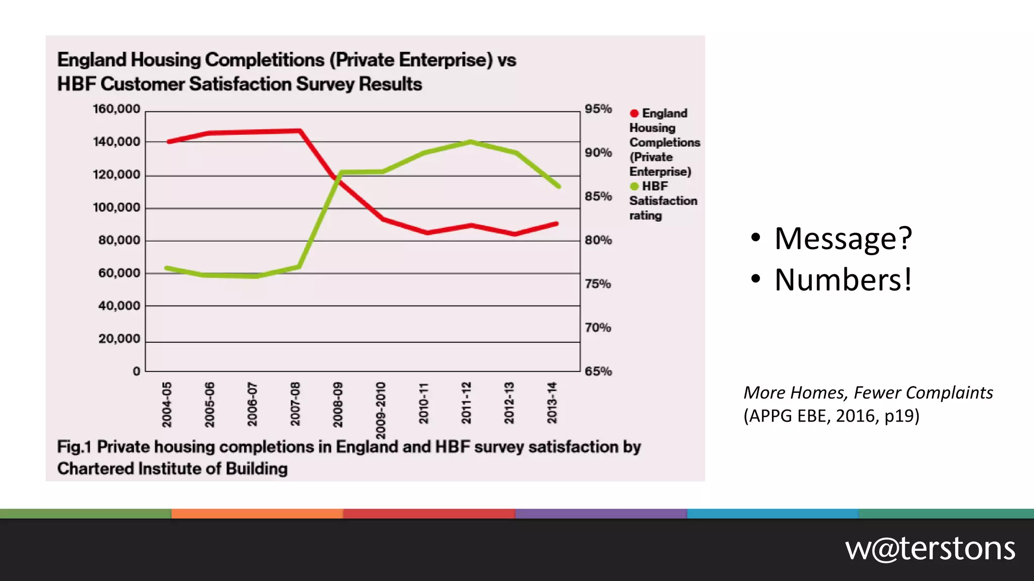 More Homes, Fewer Complaints
(APPG EBE, 2016, p19)
• Message?
• Numbers!
 