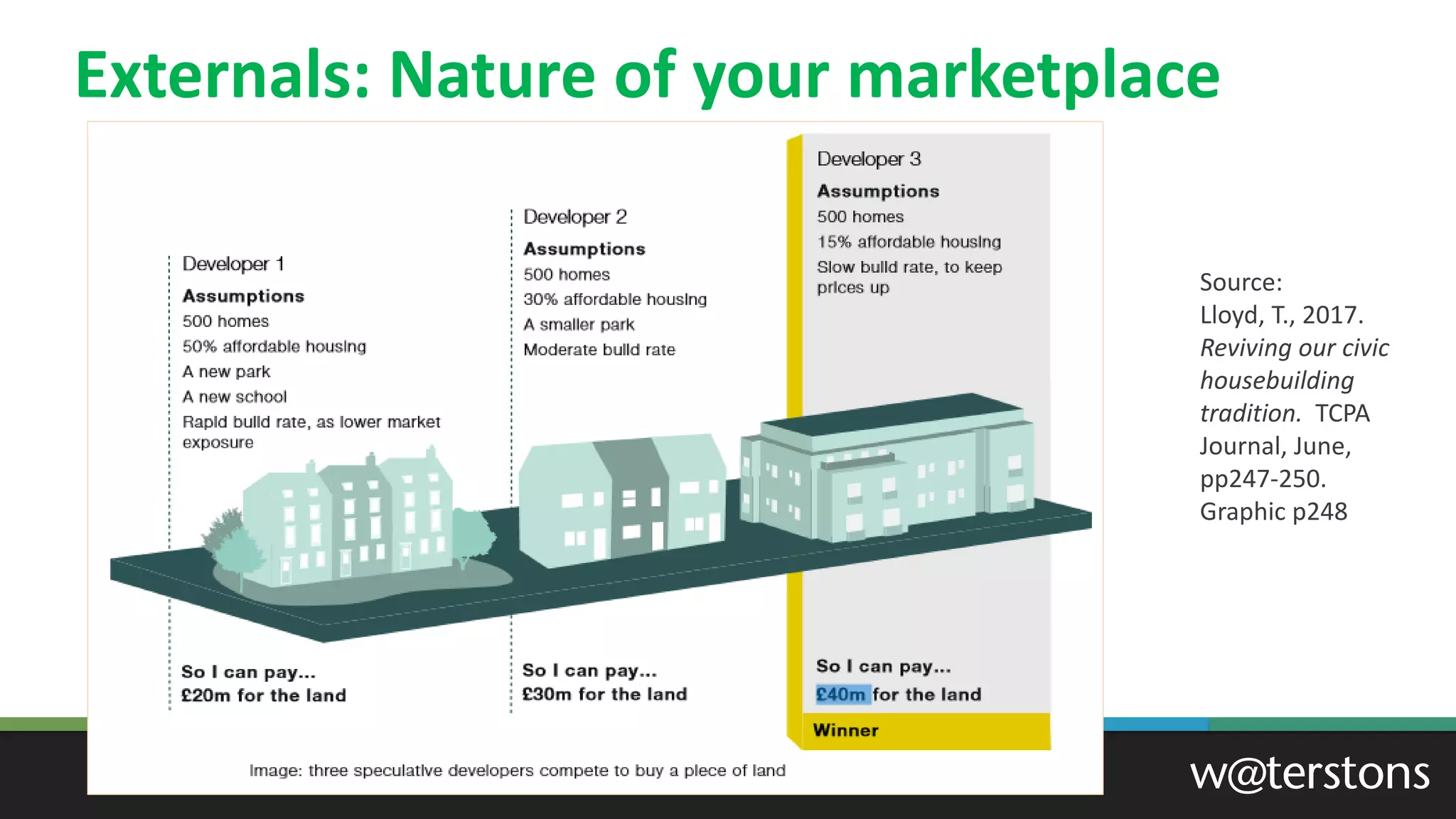 Externals: Nature of your marketplace
Source:
Lloyd, T., 2017.
Reviving our civic
housebuilding
tradition. TCPA
Journal, June,
pp247-250.
Graphic p248
 