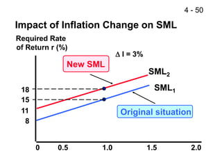 Sml1 Risk and return | PPTX