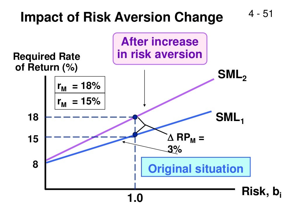 diff between risk and return