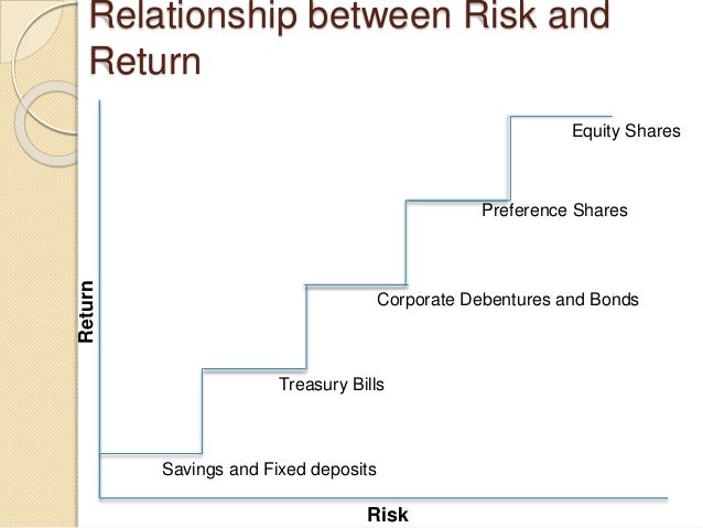 Risk and Return Analysis