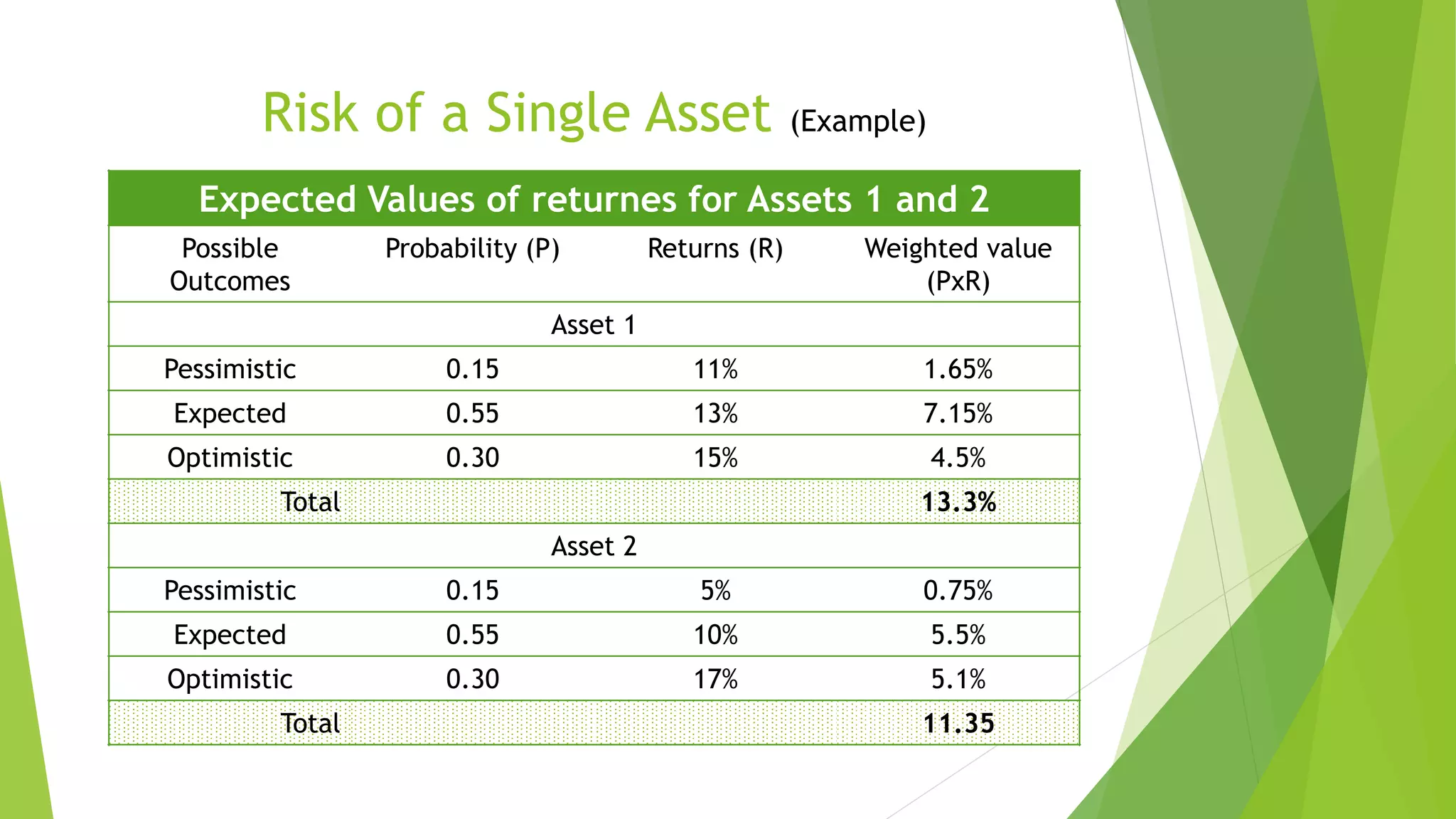 Risk of a Single Asset (Example)
Expected Values of returnes for Assets 1 and 2
Possible
Outcomes
Probability (P) Returns (R) Weighted value
(PxR)
Asset 1
Pessimistic 0.15 11% 1.65%
Expected 0.55 13% 7.15%
Optimistic 0.30 15% 4.5%
Total 13.3%
Asset 2
Pessimistic 0.15 5% 0.75%
Expected 0.55 10% 5.5%
Optimistic 0.30 17% 5.1%
Total 11.35
 
