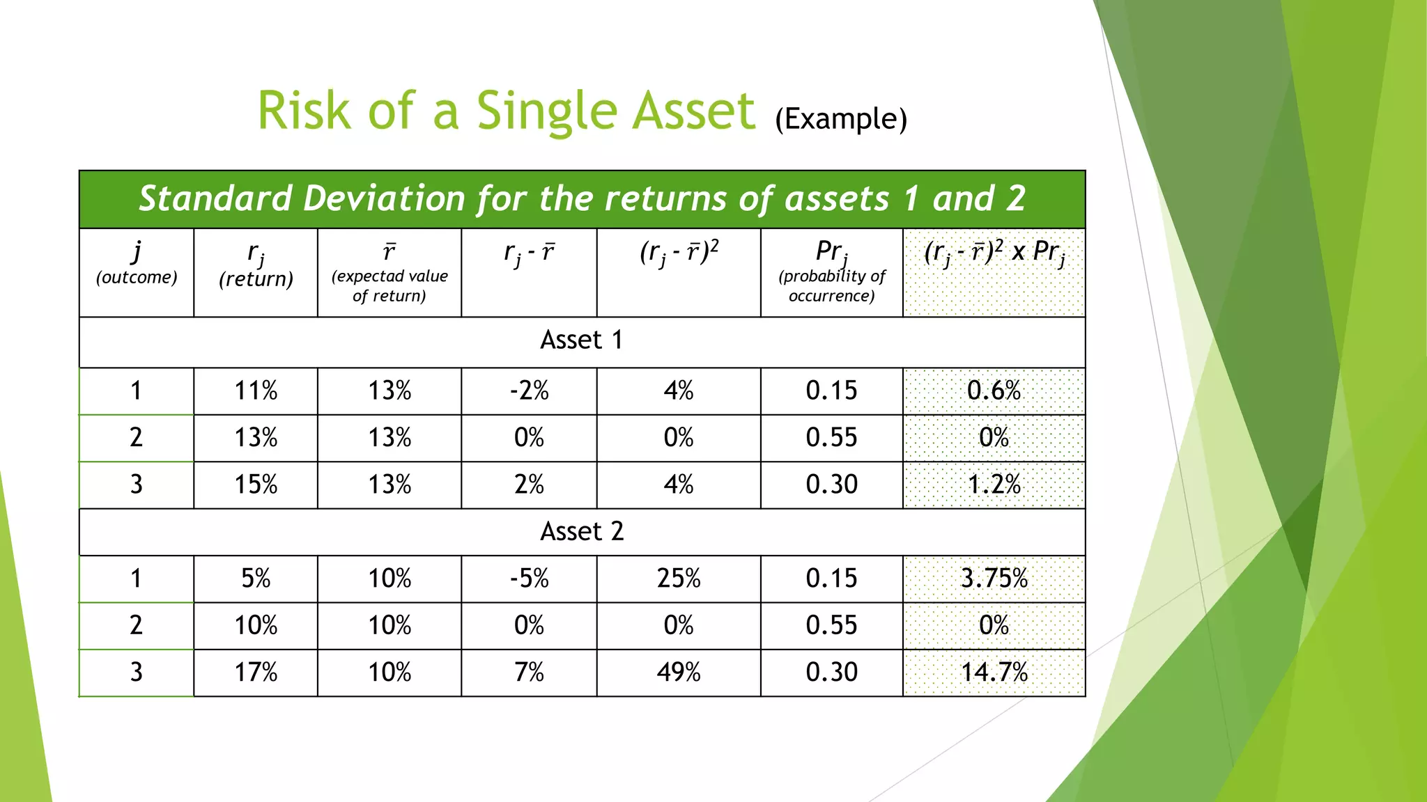 Risk of a Single Asset (Example)
Standard Deviation for the returns of assets 1 and 2
j
(outcome)
rj
(return)
𝑟
(expectad value
of return)
rj - 𝑟 (rj - 𝑟)2 Prj
(probability of
occurrence)
(rj - 𝑟)2 x Prj
Asset 1
1 11% 13% -2% 4% 0.15 0.6%
2 13% 13% 0% 0% 0.55 0%
3 15% 13% 2% 4% 0.30 1.2%
Asset 2
1 5% 10% -5% 25% 0.15 3.75%
2 10% 10% 0% 0% 0.55 0%
3 17% 10% 7% 49% 0.30 14.7%
 