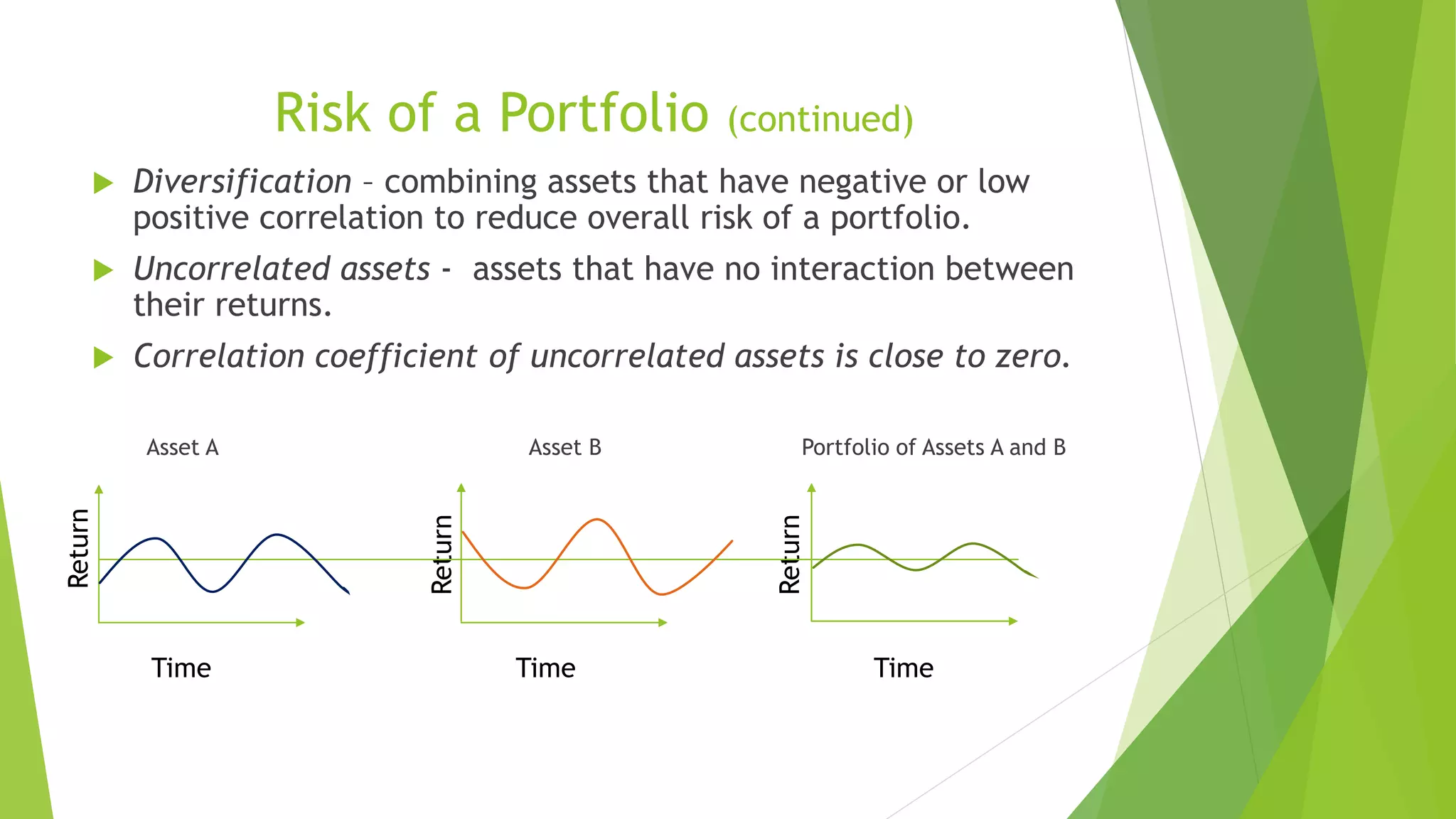 Risk of a Portfolio (continued)
 Diversification – combining assets that have negative or low
positive correlation to reduce overall risk of a portfolio.
 Uncorrelated assets - assets that have no interaction between
their returns.
 Correlation coefficient of uncorrelated assets is close to zero.
Asset A Asset B Portfolio of Assets A and B
Time Time Time
Return
Return
Return
 