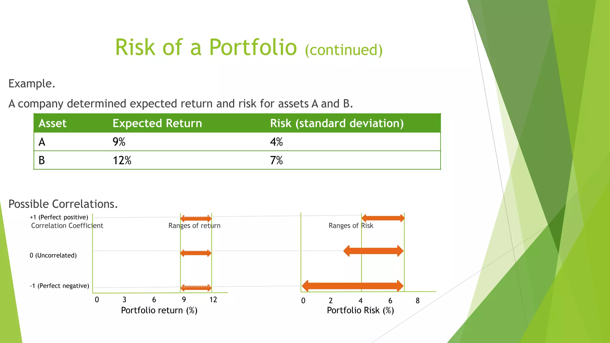 Risk of a Portfolio (continued)
Example.
A company determined expected return and risk for assets A and B.
Possible Correlations.
Correlation Coefficient Ranges of return Ranges of Risk
Asset Expected Return Risk (standard deviation)
A 9% 4%
B 12% 7%
0 3 6 9 12
+1 (Perfect positive)
0 (Uncorrelated)
-1 (Perfect negative)
0 2 4 6 8
Portfolio return (%) Portfolio Risk (%)
 