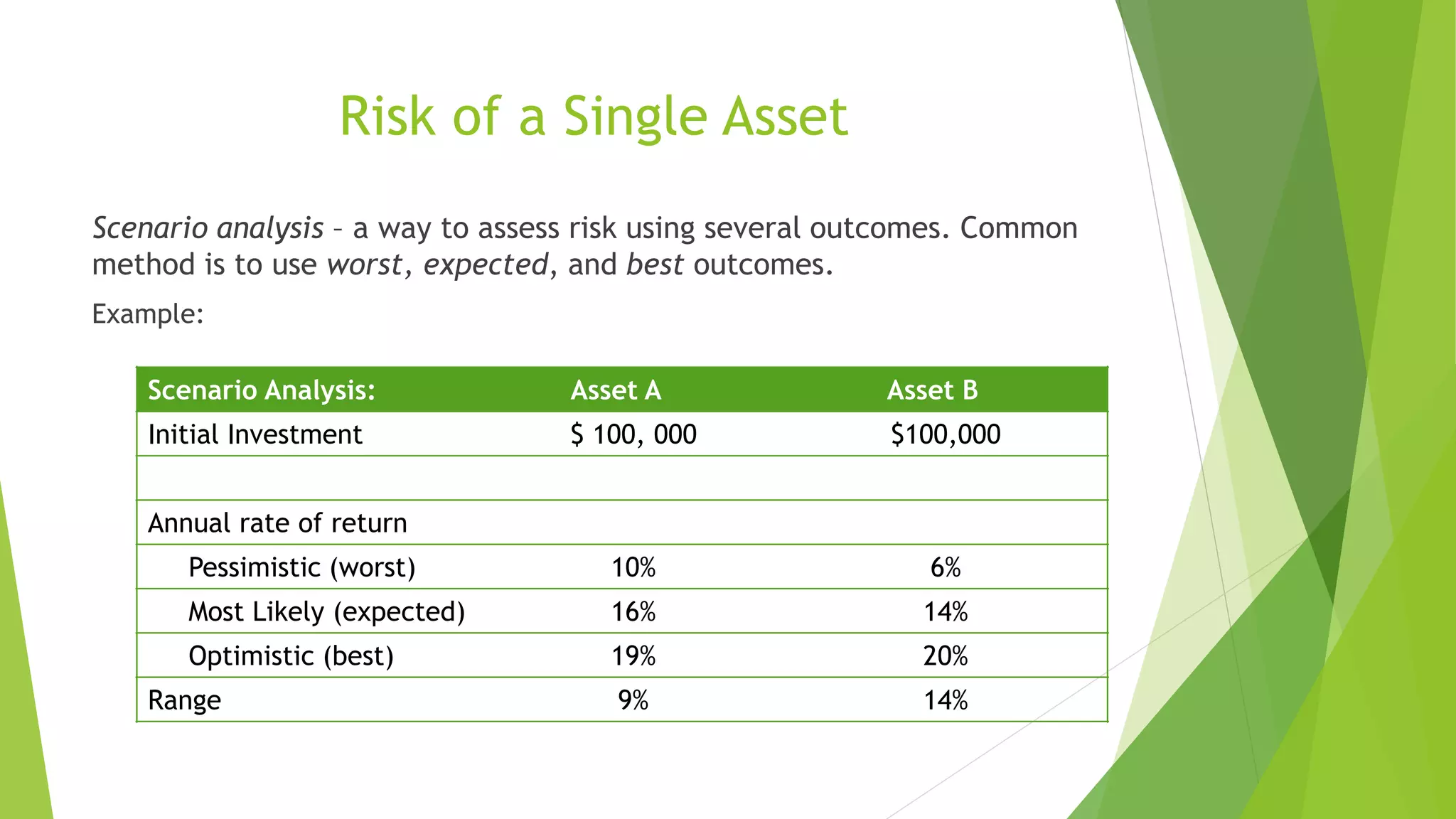 Risk of a Single Asset
Scenario analysis – a way to assess risk using several outcomes. Common
method is to use worst, expected, and best outcomes.
Example:
Scenario Analysis: Asset A Asset B
Initial Investment $ 100, 000 $100,000
Annual rate of return
Pessimistic (worst) 10% 6%
Most Likely (expected) 16% 14%
Optimistic (best) 19% 20%
Range 9% 14%
 