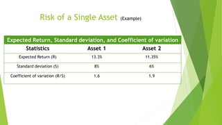 Risk of a Single Asset (Example)
Expected Return, Standard deviation, and Coefficient of variation
Statistics Asset 1 Asset 2
Expected Return (R) 13.3% 11.35%
Standard deviation (S) 8% 6%
Coefficient of variation (R/S) 1.6 1.9
 