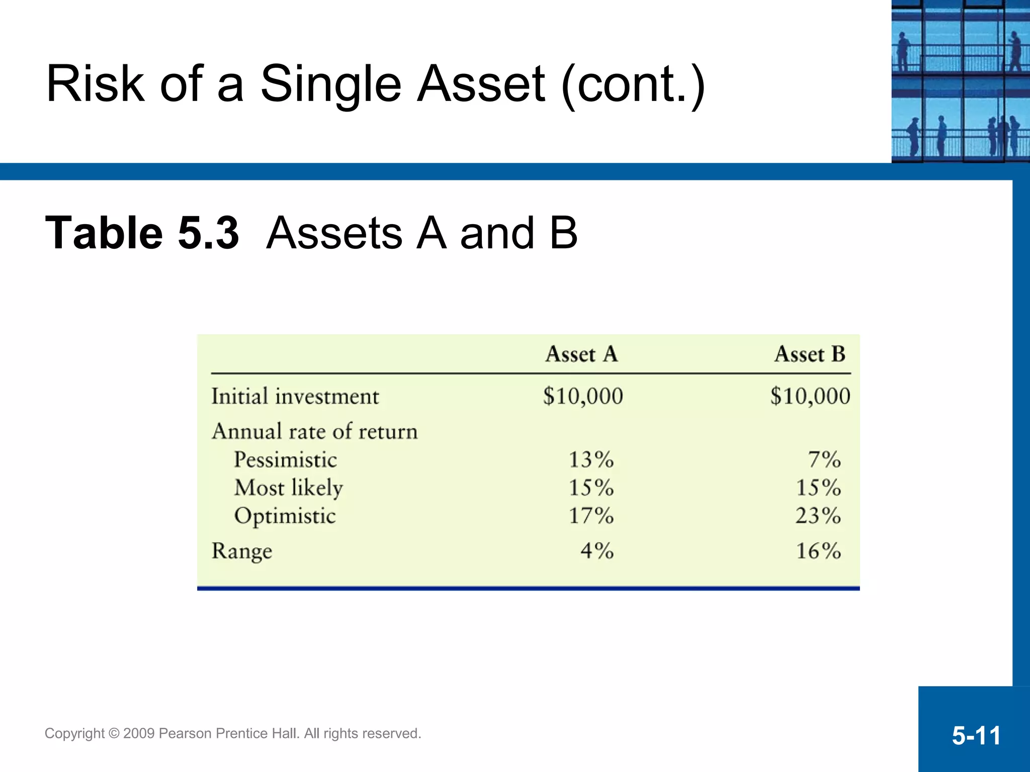 Copyright © 2009 Pearson Prentice Hall. All rights reserved. 5-11
Risk of a Single Asset (cont.)
Table 5.3 Assets A and B
 