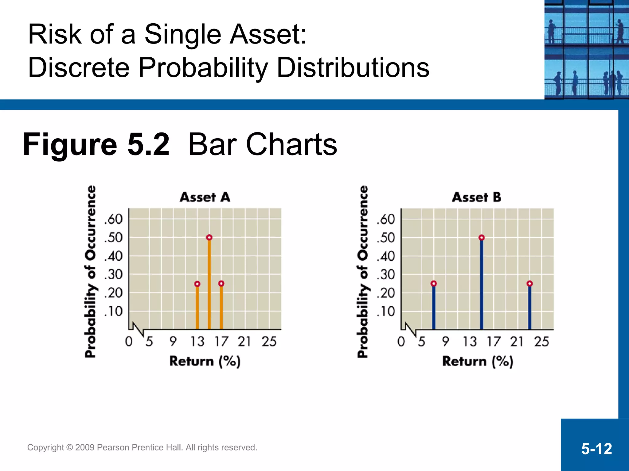 Copyright © 2009 Pearson Prentice Hall. All rights reserved. 5-12
Risk of a Single Asset:
Discrete Probability Distributions
Figure 5.2 Bar Charts
 