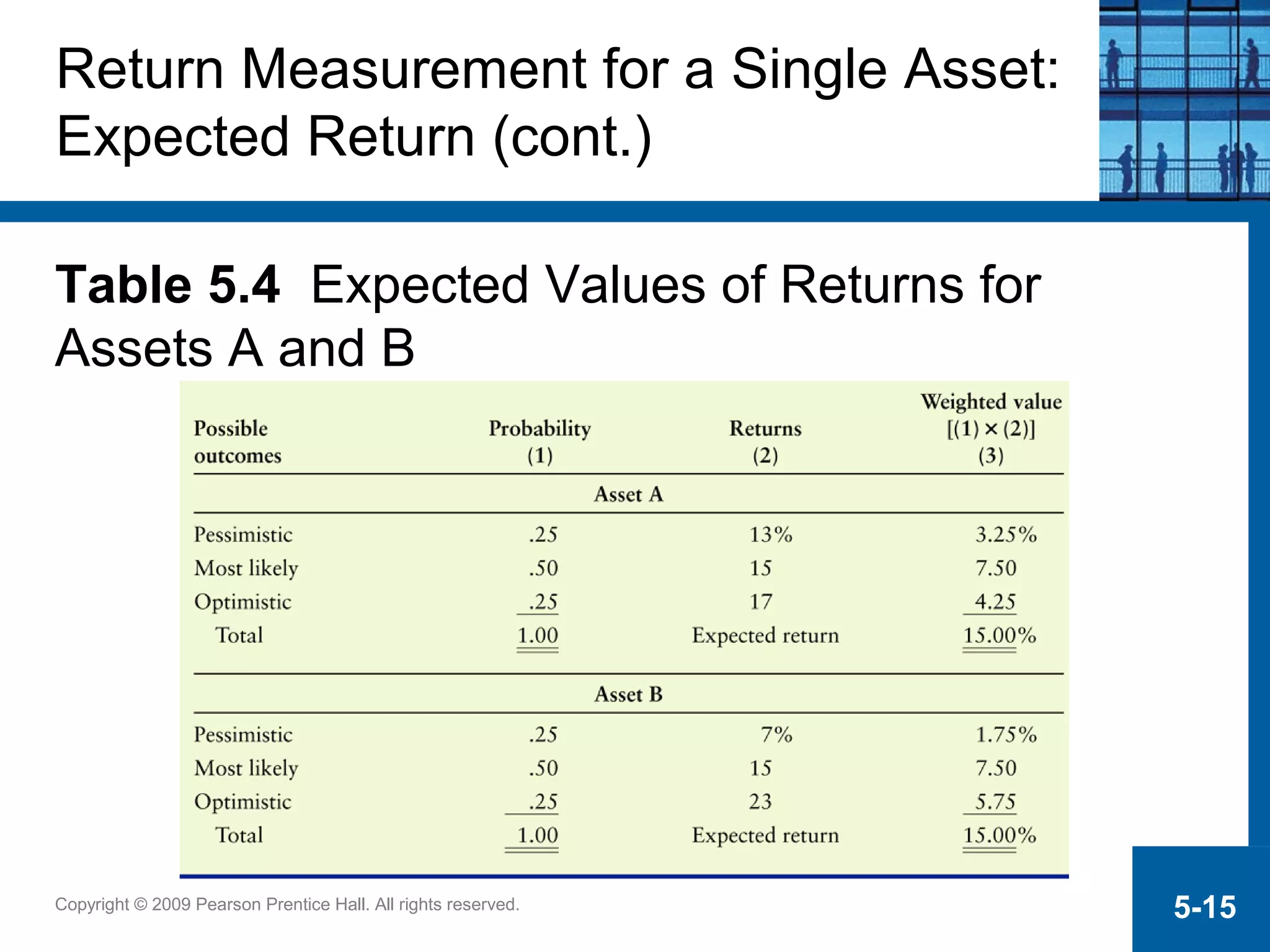 Copyright © 2009 Pearson Prentice Hall. All rights reserved. 5-15
Return Measurement for a Single Asset:
Expected Return (cont.)
Table 5.4 Expected Values of Returns for
Assets A and B
 