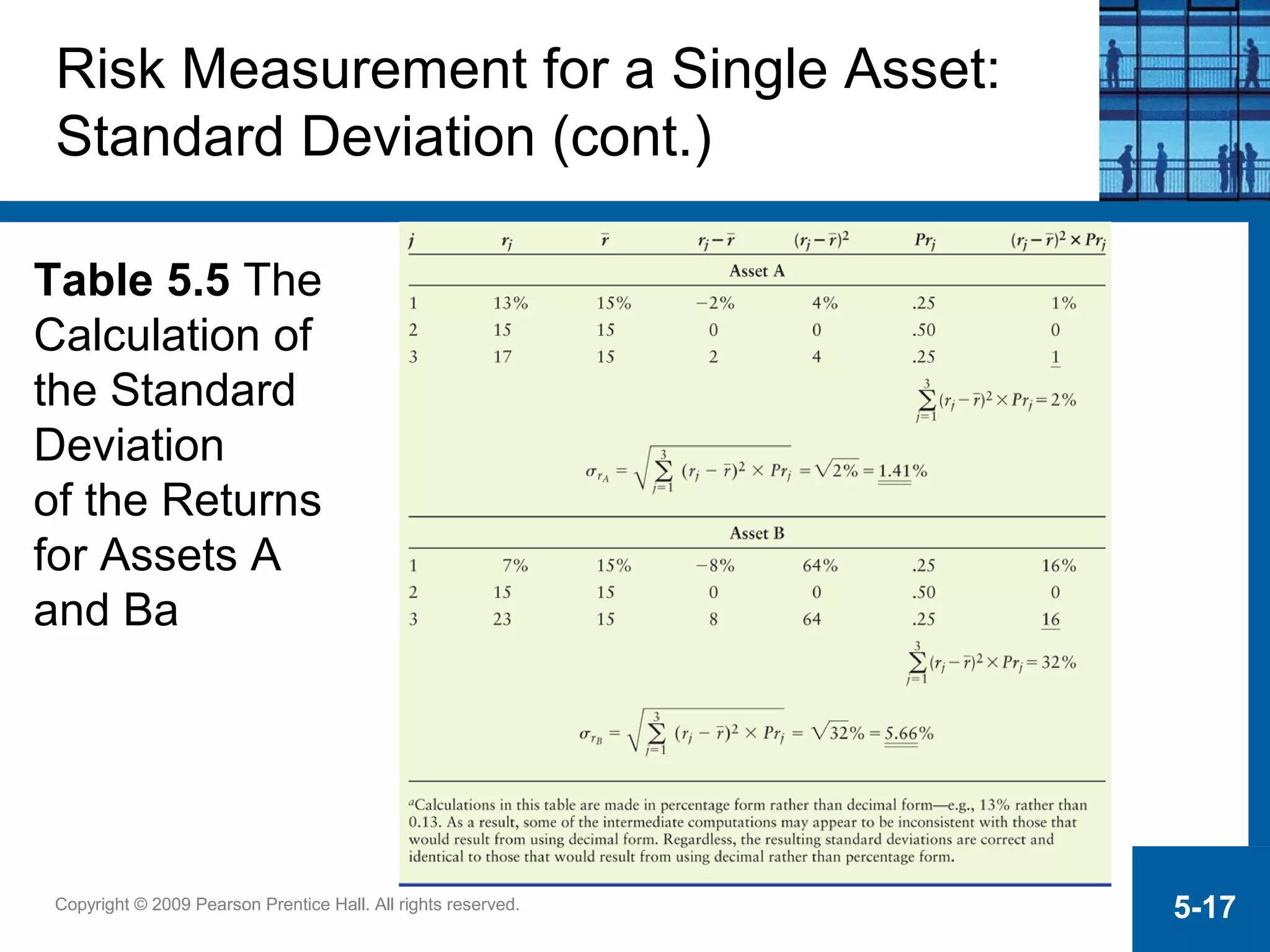 Copyright © 2009 Pearson Prentice Hall. All rights reserved. 5-17
Risk Measurement for a Single Asset:
Standard Deviation (cont.)
Table 5.5 The
Calculation of
the Standard
Deviation
of the Returns
for Assets A
and Ba
 