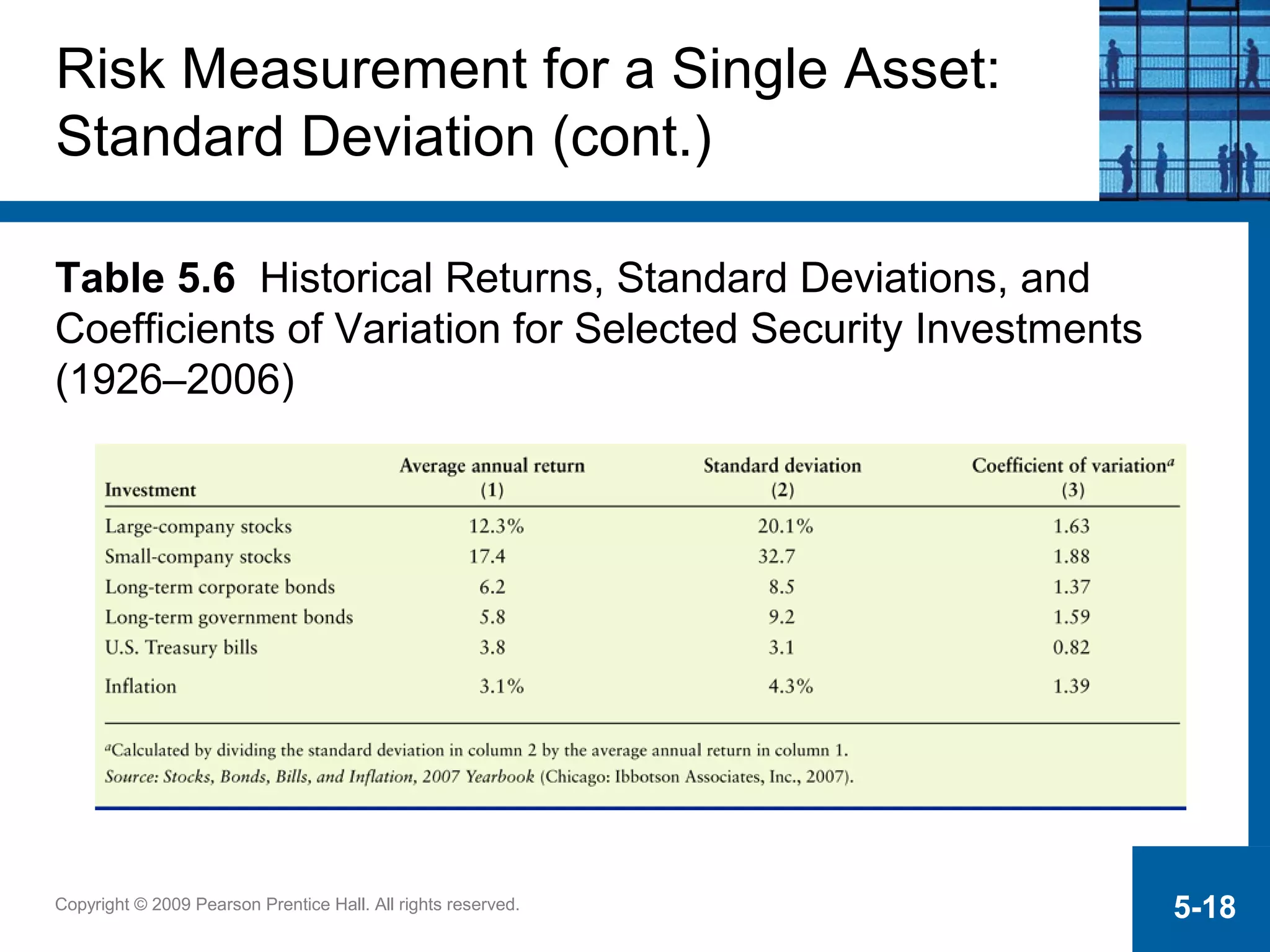 Copyright © 2009 Pearson Prentice Hall. All rights reserved. 5-18
Risk Measurement for a Single Asset:
Standard Deviation (cont.)
Table 5.6 Historical Returns, Standard Deviations, and
Coefficients of Variation for Selected Security Investments
(1926–2006)
 