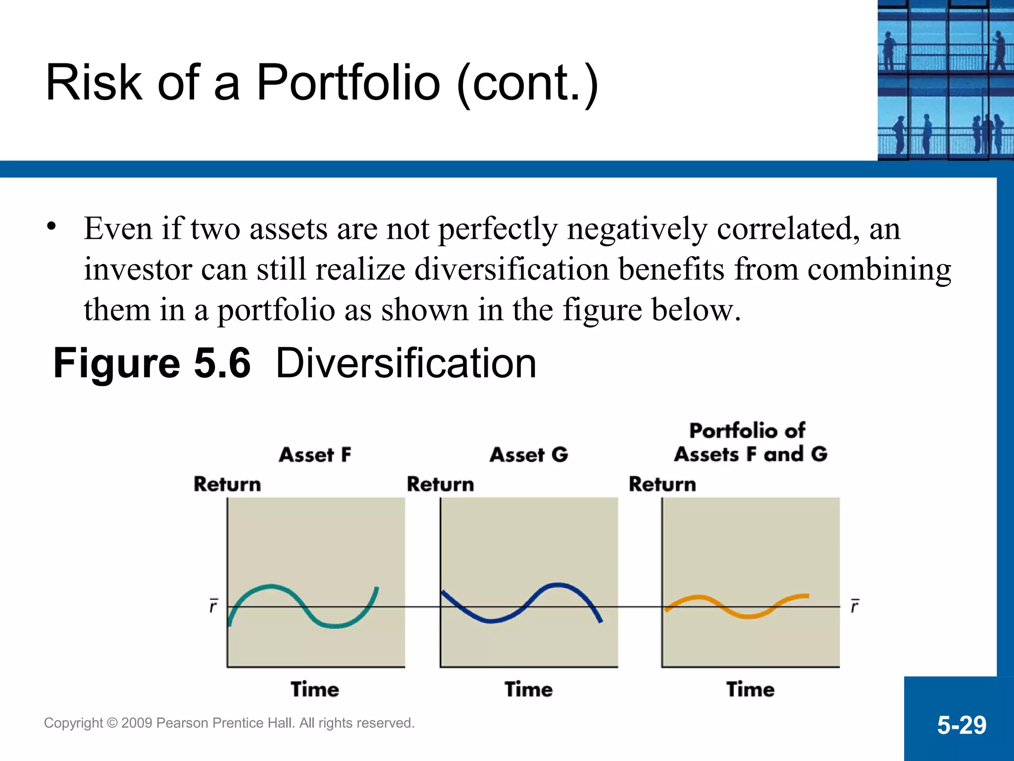 Copyright © 2009 Pearson Prentice Hall. All rights reserved. 5-29
Risk of a Portfolio (cont.)
• Even if two assets are not perfectly negatively correlated, an
investor can still realize diversification benefits from combining
them in a portfolio as shown in the figure below.
Figure 5.6 Diversification
 