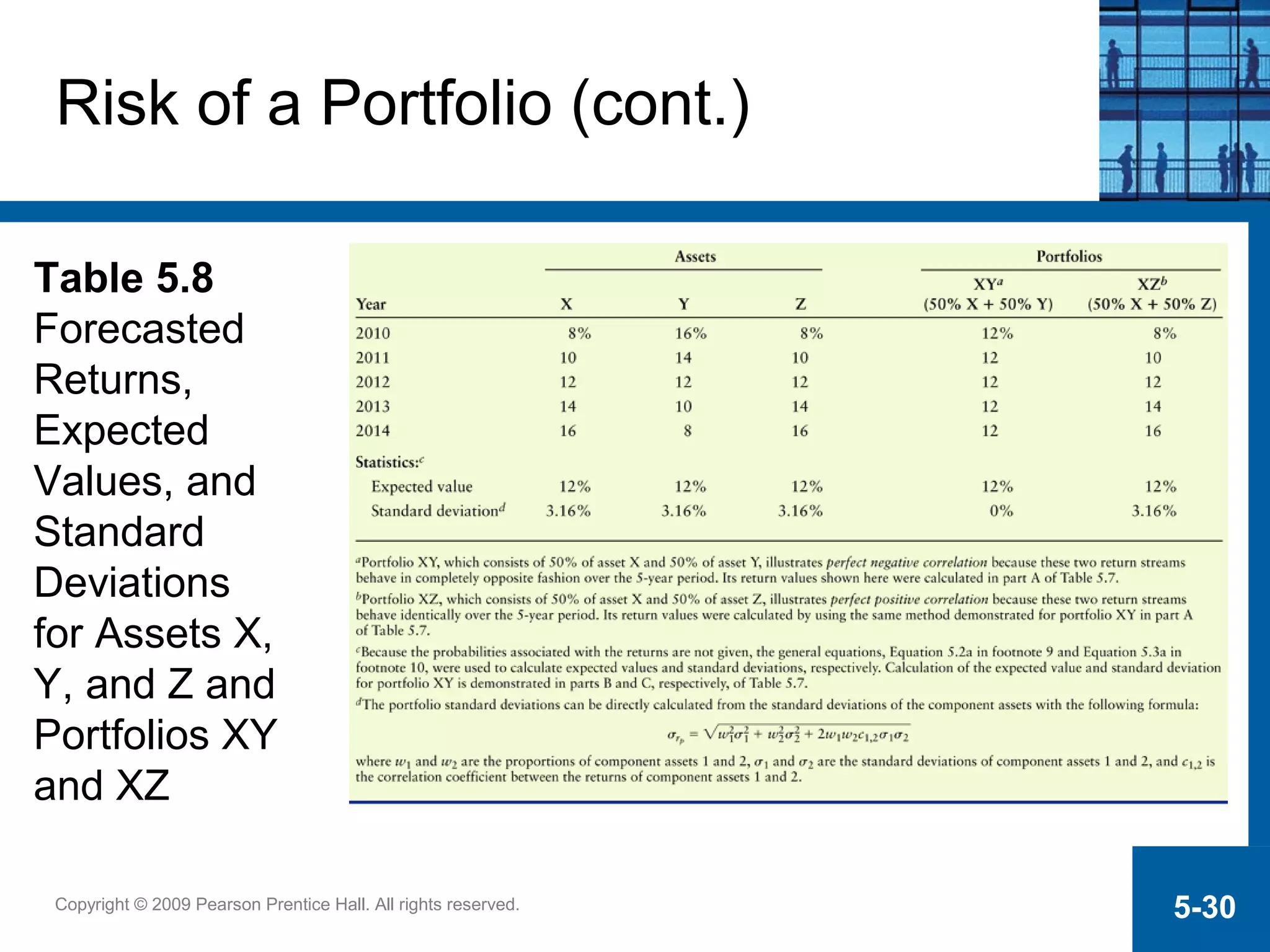 Copyright © 2009 Pearson Prentice Hall. All rights reserved. 5-30
Risk of a Portfolio (cont.)
Table 5.8
Forecasted
Returns,
Expected
Values, and
Standard
Deviations
for Assets X,
Y, and Z and
Portfolios XY
and XZ
 