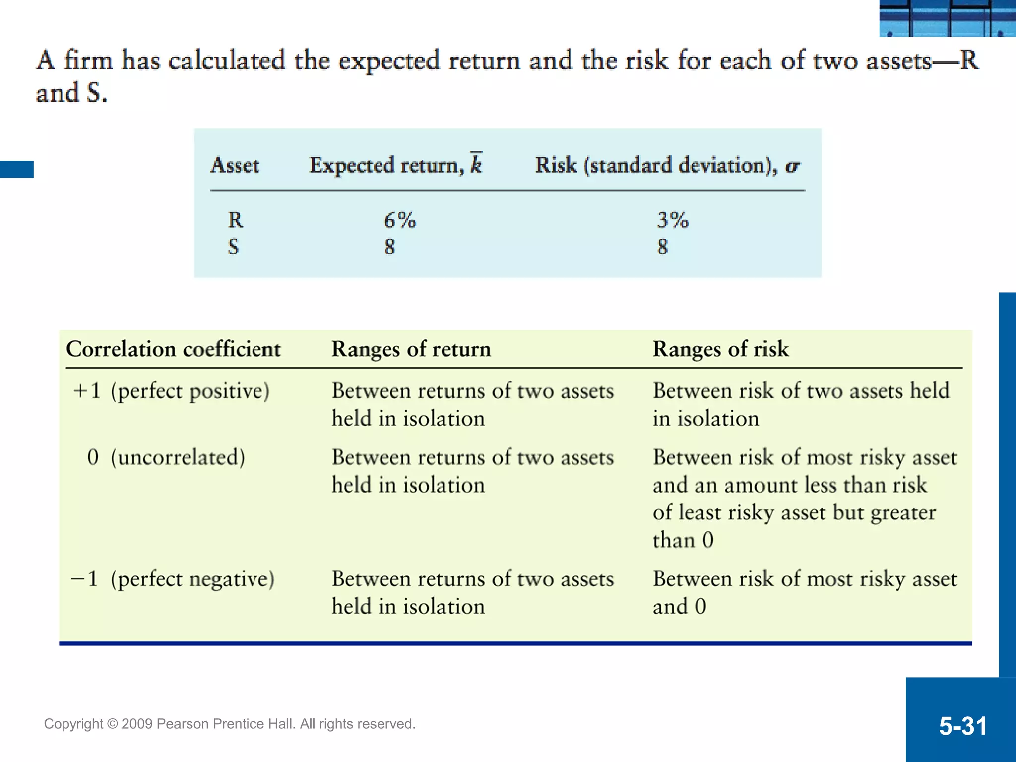Copyright © 2009 Pearson Prentice Hall. All rights reserved. 5-31
Risk of a Portfolio (cont.)
Table 5.9 Correlation, Return, and Risk for
Various Two-Asset Portfolio Combinations
 