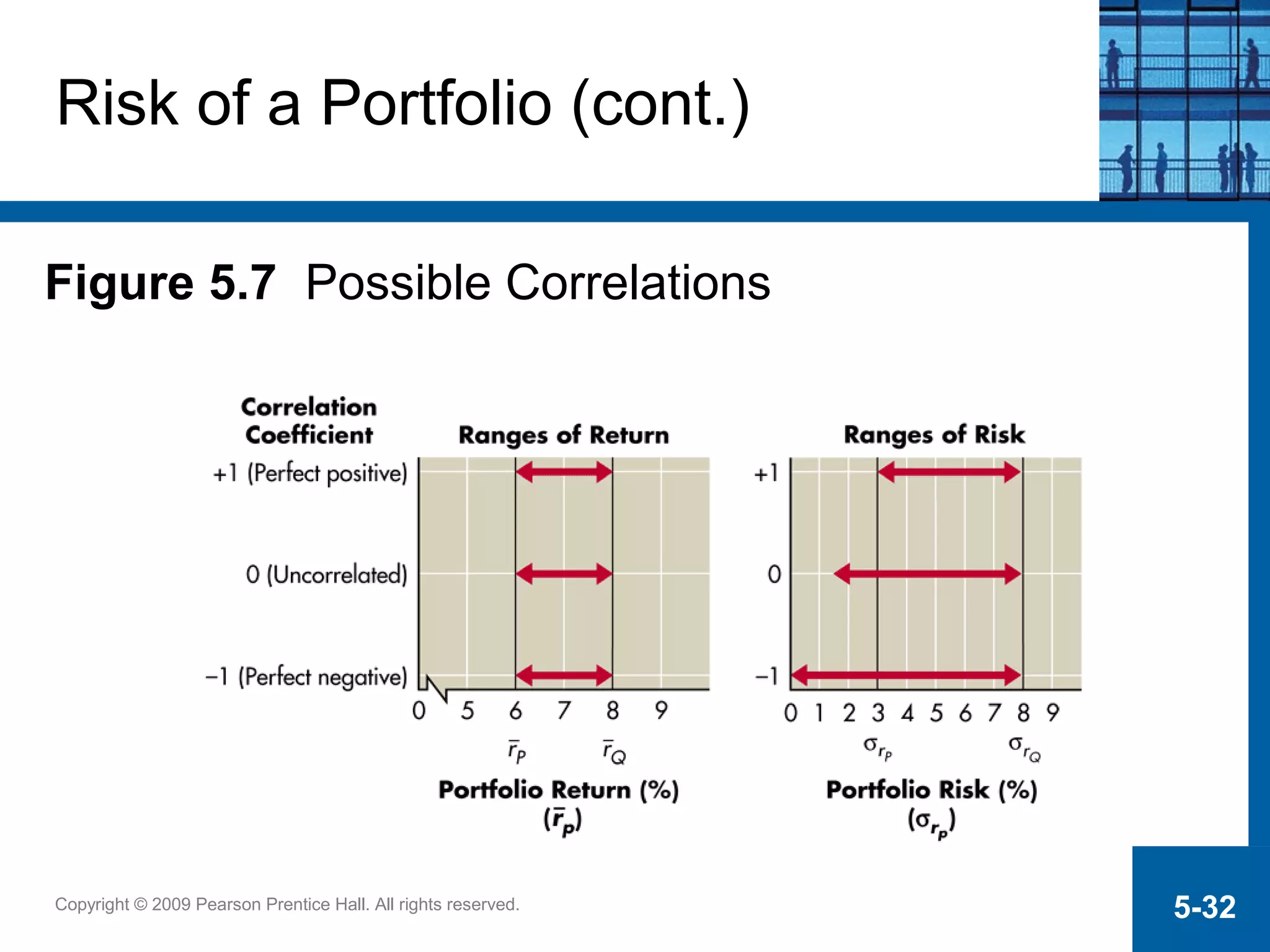 Copyright © 2009 Pearson Prentice Hall. All rights reserved. 5-32
Risk of a Portfolio (cont.)
Figure 5.7 Possible Correlations
 