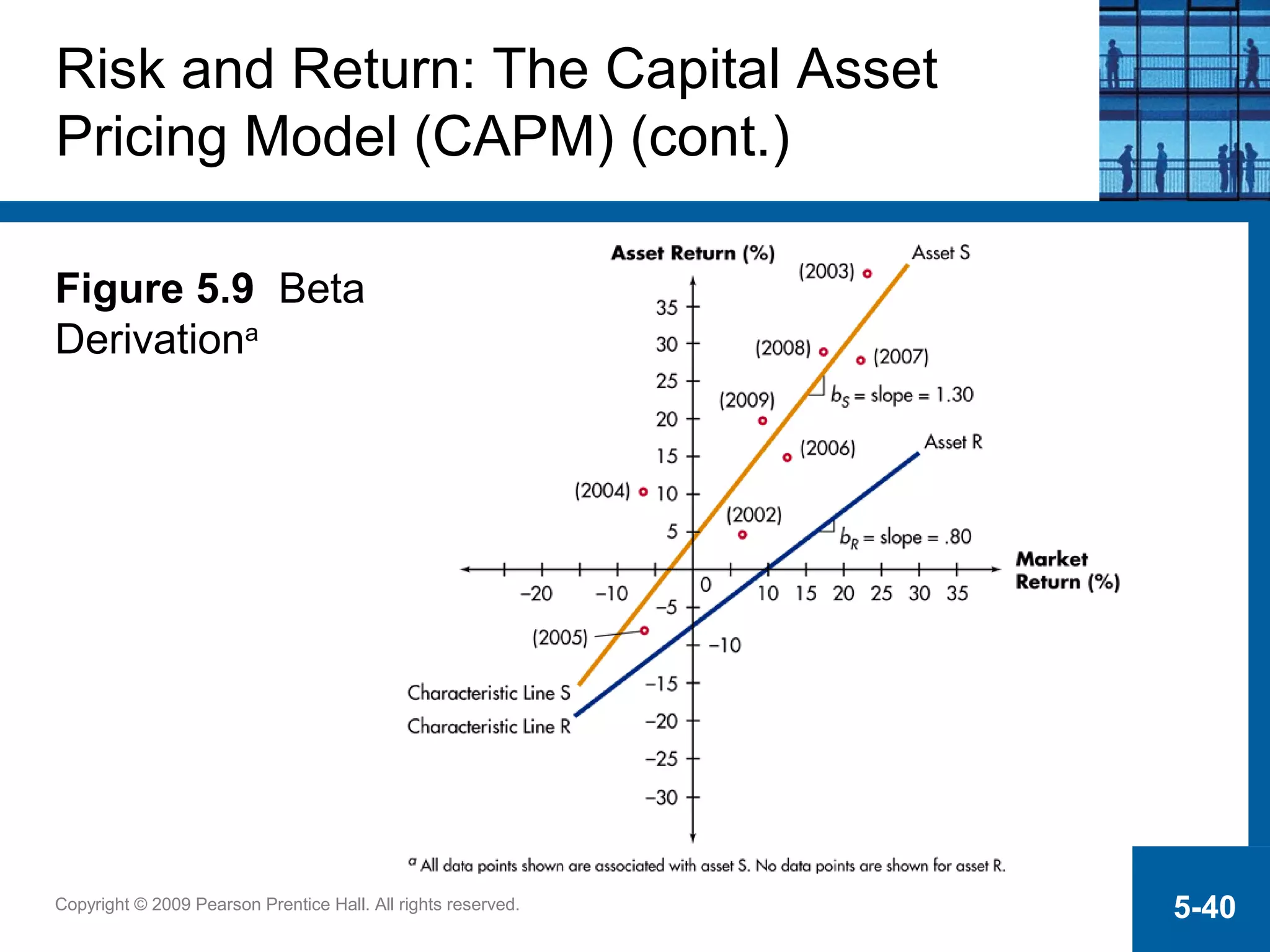 Copyright © 2009 Pearson Prentice Hall. All rights reserved. 5-40
Risk and Return: The Capital Asset
Pricing Model (CAPM) (cont.)
Figure 5.9 Beta
Derivationa
 
