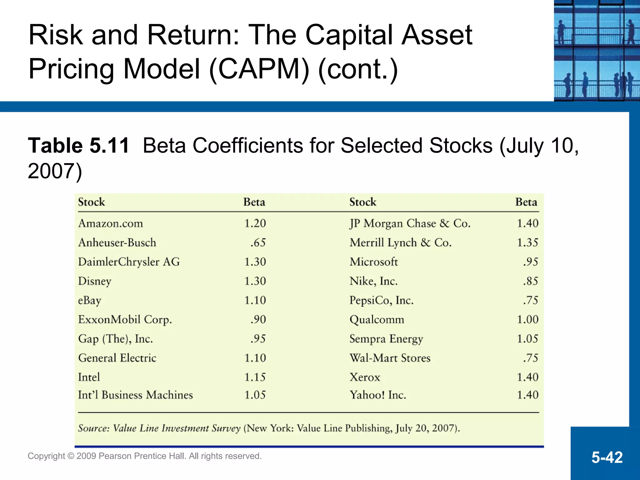 Copyright © 2009 Pearson Prentice Hall. All rights reserved. 5-42
Risk and Return: The Capital Asset
Pricing Model (CAPM) (cont.)
Table 5.11 Beta Coefficients for Selected Stocks (July 10,
2007)
 