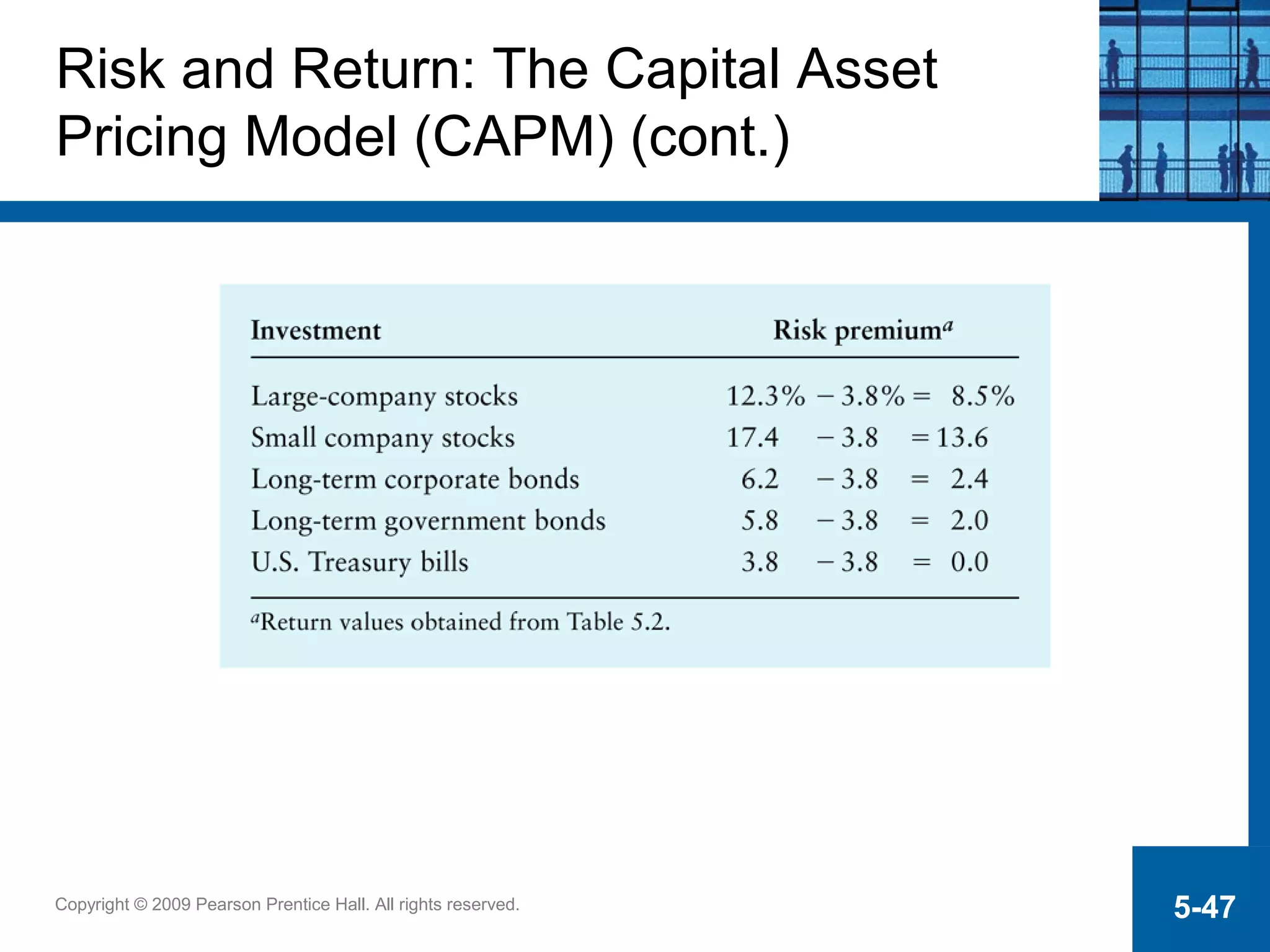 Copyright © 2009 Pearson Prentice Hall. All rights reserved. 5-47
Risk and Return: The Capital Asset
Pricing Model (CAPM) (cont.)
 