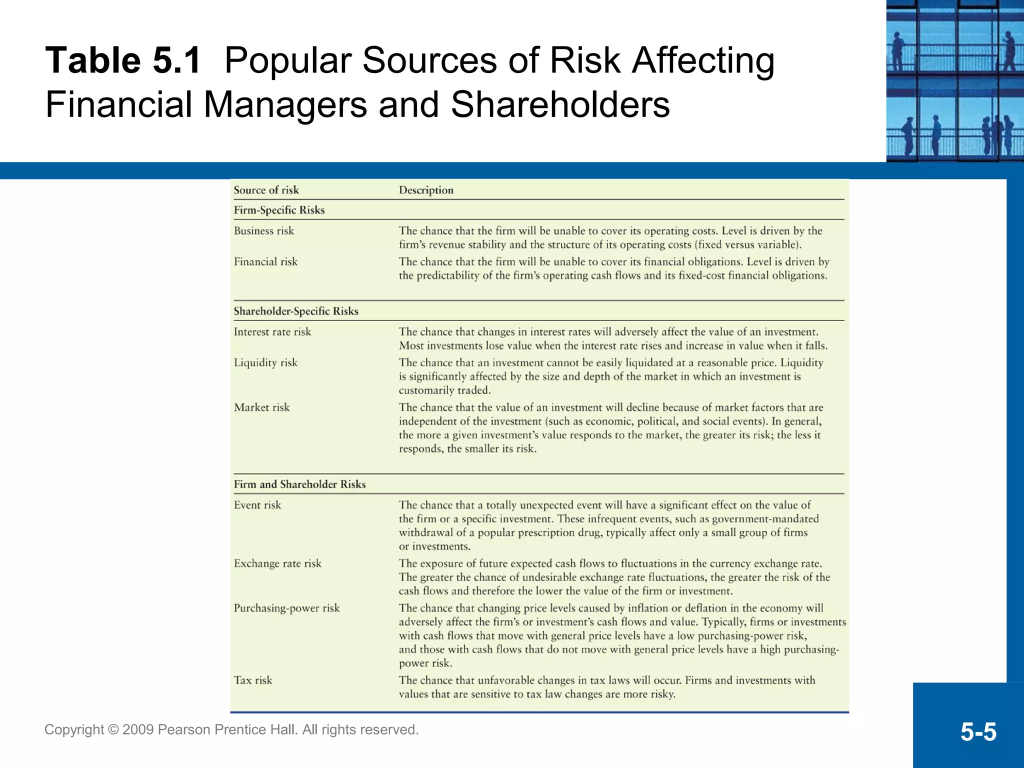 Copyright © 2009 Pearson Prentice Hall. All rights reserved. 5-5
Table 5.1 Popular Sources of Risk Affecting
Financial Managers and Shareholders
 