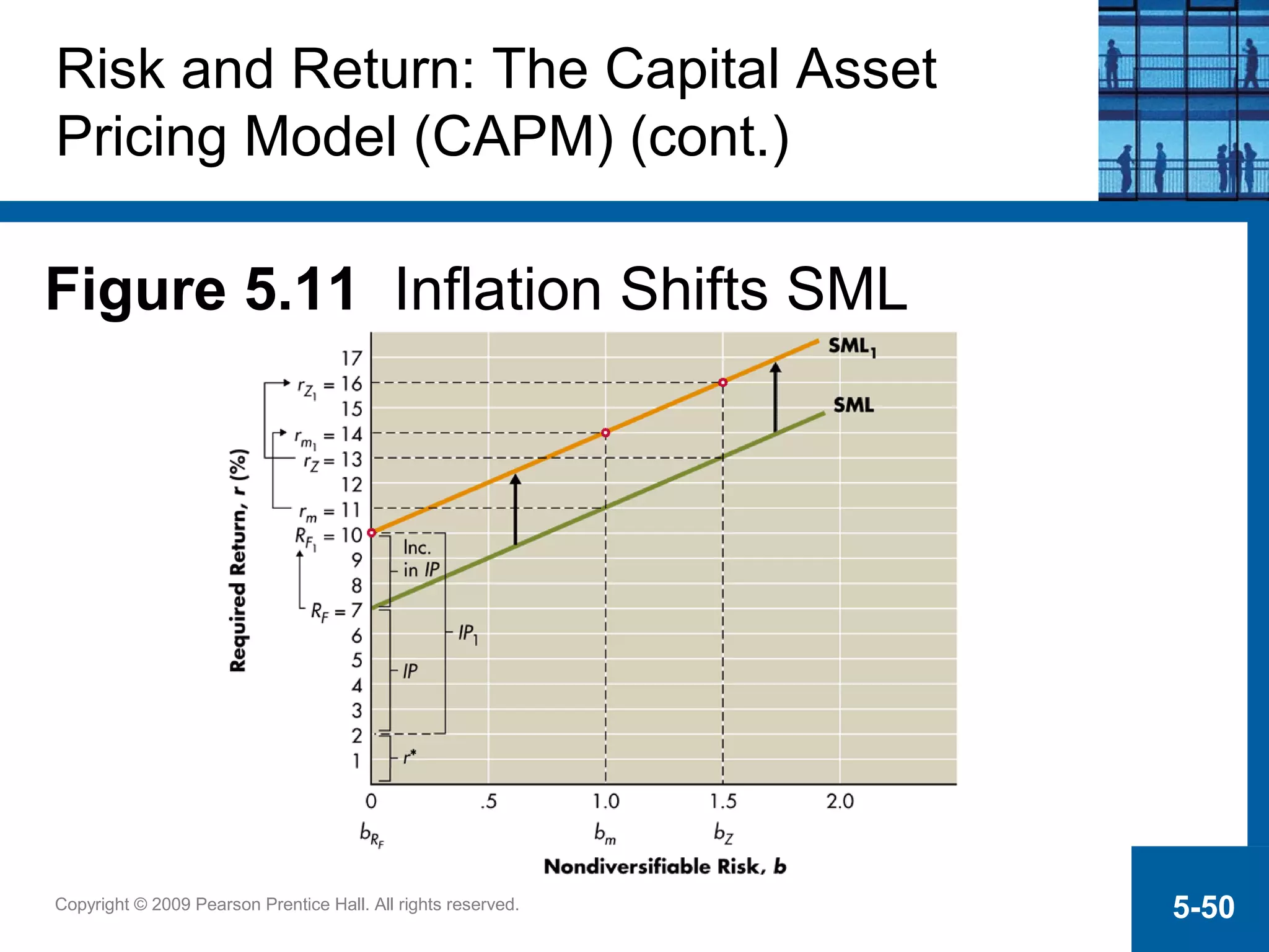 Copyright © 2009 Pearson Prentice Hall. All rights reserved. 5-50
Risk and Return: The Capital Asset
Pricing Model (CAPM) (cont.)
Figure 5.11 Inflation Shifts SML
 