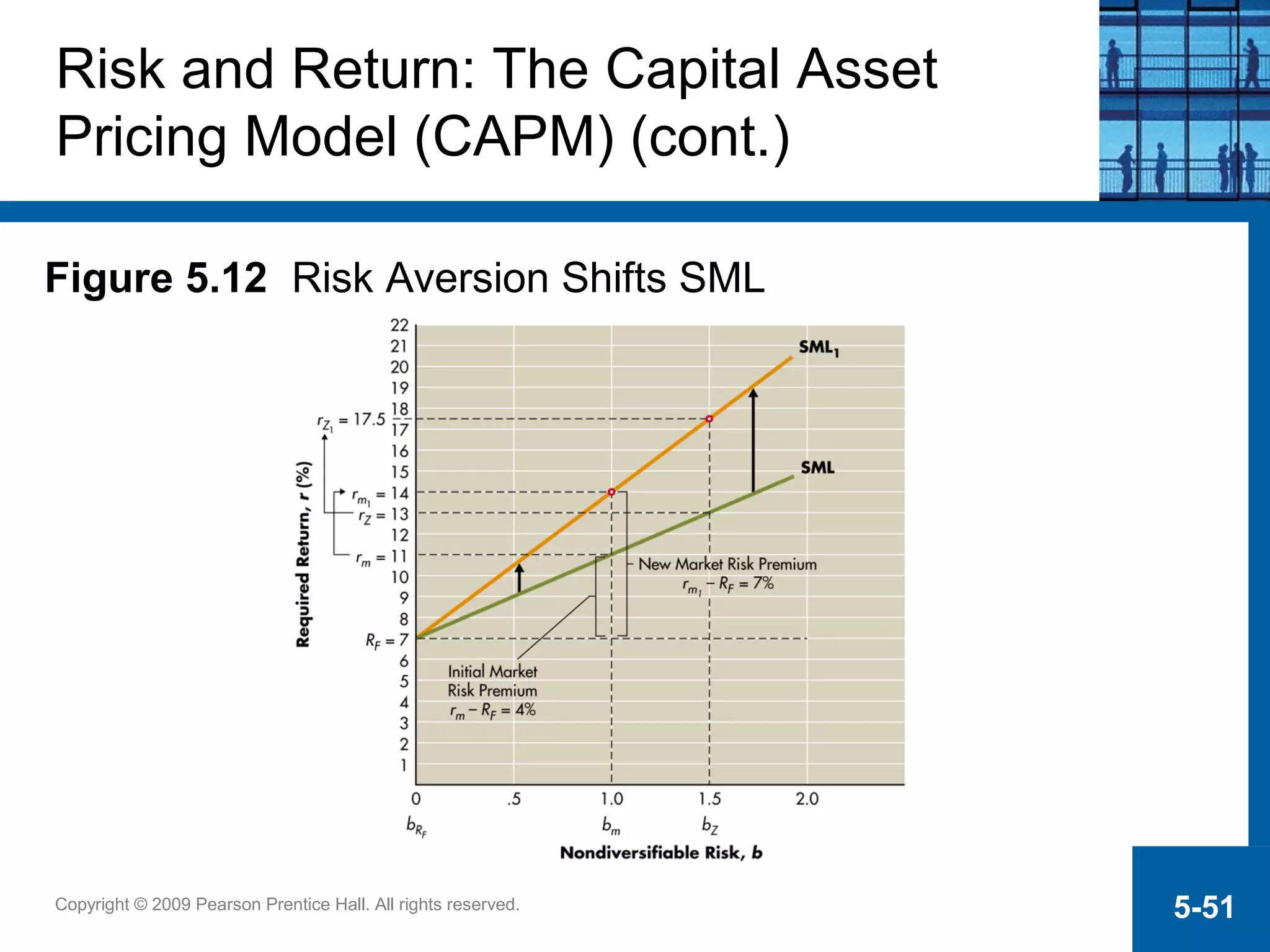 Copyright © 2009 Pearson Prentice Hall. All rights reserved. 5-51
Risk and Return: The Capital Asset
Pricing Model (CAPM) (cont.)
Figure 5.12 Risk Aversion Shifts SML
 