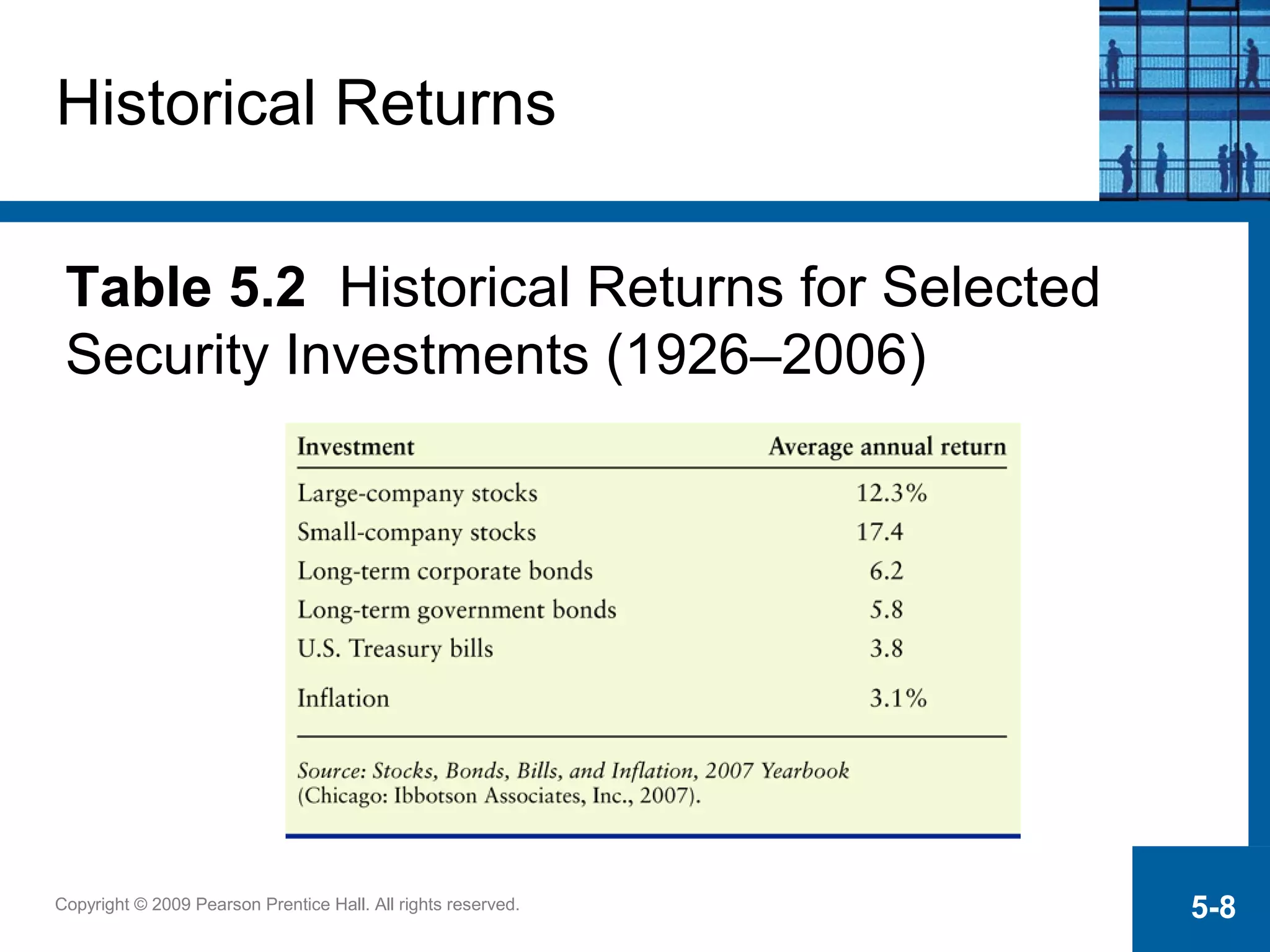 Copyright © 2009 Pearson Prentice Hall. All rights reserved. 5-8
Historical Returns
Table 5.2 Historical Returns for Selected
Security Investments (1926–2006)
 
