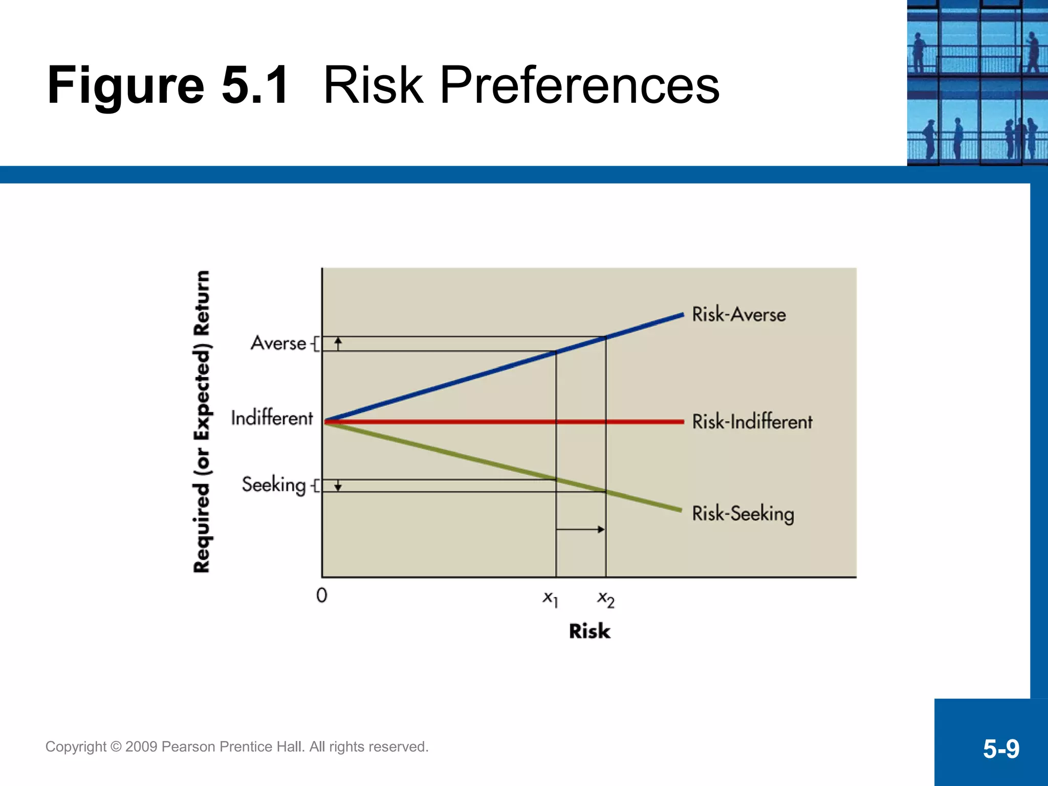 Copyright © 2009 Pearson Prentice Hall. All rights reserved. 5-9
Figure 5.1 Risk Preferences
 