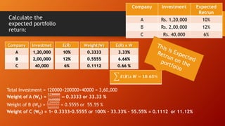 Calculate the
expected portfolio
return:
Company Investment Expected
Retrun
A Rs. 1,20,000 10%
B Rs. 2,00,000 12%
C Rs. 40,000 6%
Company
A
B
C
Investmet
1,20,000
2,00,000
40,000
E(R)
10%
12%
6%
Weight(W)
0.3333
0.5555
0.1112
Total Investment = 120000+200000+40000 = 3,60,000
Weight of A (WA) =
𝟏𝟐𝟎𝟎𝟎𝟎
𝟑𝟔𝟎𝟎𝟎𝟎
= 0.3333 or 33.33 %
Weight of B (WB) =
2,00000
360000
= 0.5555 or 55.55 %
Weight of C (WC) = 1- 0.3333-0.5555 or 100% - 33.33% - 55.55% = 0.1112 or 11.12%
E(R) x W
3.33%
6.66%
0.66 %
𝑬 𝑹 𝒙 𝑾 = 𝟏𝟎. 𝟔𝟓%
 