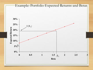 Example: Portfolio Expected Returns and Betas
0%
5%
10%
15%
20%
25%
30%
0 0.5 1 1.5 2 2.5 3
Beta
Expected
Return
Rf
E(RA)
A
 