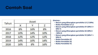 Diminta :
• Return yang diharapkan portofolio X,Y,Z (50%)
• Risiko Portofolio X,Y,Z
• Return yang diharapkan portofolio XY (50% X +
50% Y)
• Return yang diharapkan portofolio XZ (50% X
+50% Z)
• Return yang diharapkan portofolio YZ (50% Y +
50% Z)
• Risiko Portofolio XY
• Risiko Portofolio XZ
• Risiko Portofolio YZ
 