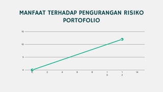 0, 2 4 6 8 1
0
1
2
14
15
10
5
0
MANFAAT TERHADAP PENGURANGAN RISIKO
PORTOFOLIO
 