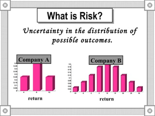 What is Risk? Uncertainty in the distribution of possible outcomes. Company B return Company A return 